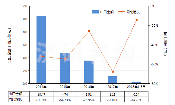 2014-2018年3月中國其他翻新輪胎(HS40121900)出口總額及增速統(tǒng)計(jì)